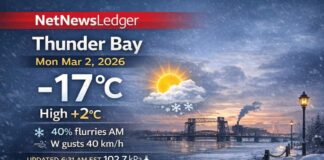 March 2, 2026: Thunder Bay Weather — Morning Cold, Afternoon Thaw to +2°C Thunder Bay weather for Monday, March 2, 2026: mostly cloudy and -17°C early with wind chill -20 and falling pressure. A mix of sun and cloud today with a 40% chance of morning flurries, west wind gusting to 40 km/h, and a high of +2°C. Mild Tuesday near +4°C with a slight chance of flurries