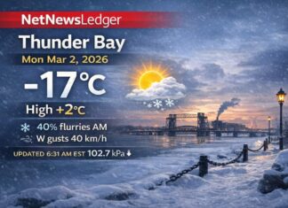 March 2, 2026: Thunder Bay Weather — Morning Cold, Afternoon Thaw to +2°C Thunder Bay weather for Monday, March 2, 2026: mostly cloudy and -17°C early with wind chill -20 and falling pressure. A mix of sun and cloud today with a 40% chance of morning flurries, west wind gusting to 40 km/h, and a high of +2°C. Mild Tuesday near +4°C with a slight chance of flurries
