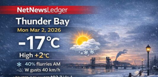 March 2, 2026: Thunder Bay Weather — Morning Cold, Afternoon Thaw to +2°C Thunder Bay weather for Monday, March 2, 2026: mostly cloudy and -17°C early with wind chill -20 and falling pressure. A mix of sun and cloud today with a 40% chance of morning flurries, west wind gusting to 40 km/h, and a high of +2°C. Mild Tuesday near +4°C with a slight chance of flurries