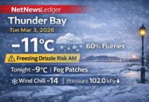 March 3, 2026: Thunder Bay Weather Forecast — Clear Start, Flurries and Freezing Drizzle Risk Thunder Bay Weather