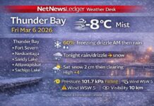 March 6, 2026: Thunder Bay Detailed Weather Forecast — Freezing Drizzle Risk Early, Rain Then Snow Tonight Thunder Bay weather forecast for Friday, March 6, 2026: misty and -8°C this morning with falling pressure. A 60% chance of freezing drizzle this morning and early afternoon, then periods of rain beginning this afternoon. Rain or drizzle changes to snow overnight with a low of -4°C. Saturday brings morning snow (about 2 cm) then clearing, high +4°C, with a milder Sunday near +7°C.