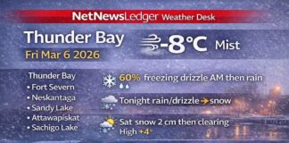 March 6, 2026: Thunder Bay Detailed Weather Forecast — Freezing Drizzle Risk Early, Rain Then Snow Tonight Thunder Bay weather forecast for Friday, March 6, 2026: misty and -8°C this morning with falling pressure. A 60% chance of freezing drizzle this morning and early afternoon, then periods of rain beginning this afternoon. Rain or drizzle changes to snow overnight with a low of -4°C. Saturday brings morning snow (about 2 cm) then clearing, high +4°C, with a milder Sunday near +7°C.