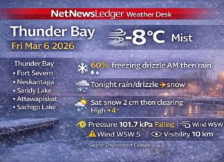 March 6, 2026: Thunder Bay Detailed Weather Forecast — Freezing Drizzle Risk Early, Rain Then Snow Tonight Thunder Bay weather forecast for Friday, March 6, 2026: misty and -8°C this morning with falling pressure. A 60% chance of freezing drizzle this morning and early afternoon, then periods of rain beginning this afternoon. Rain or drizzle changes to snow overnight with a low of -4°C. Saturday brings morning snow (about 2 cm) then clearing, high +4°C, with a milder Sunday near +7°C.