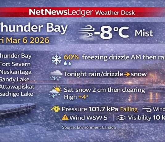 March 6, 2026: Thunder Bay Detailed Weather Forecast — Freezing Drizzle Risk Early, Rain Then Snow Tonight Thunder Bay weather forecast for Friday, March 6, 2026: misty and -8°C this morning with falling pressure. A 60% chance of freezing drizzle this morning and early afternoon, then periods of rain beginning this afternoon. Rain or drizzle changes to snow overnight with a low of -4°C. Saturday brings morning snow (about 2 cm) then clearing, high +4°C, with a milder Sunday near +7°C.
