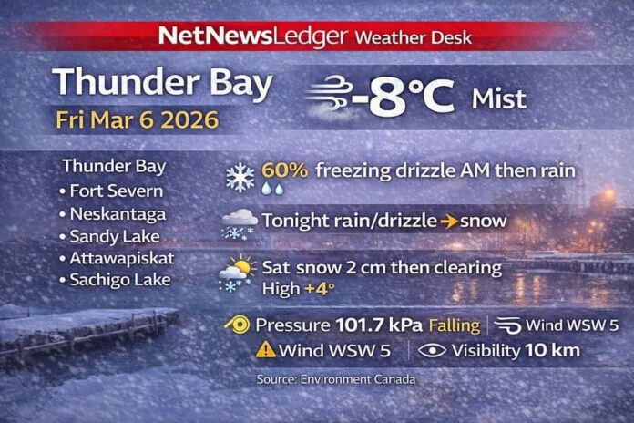Thunder Bay weather forecast for Friday, March 6, 2026: misty and -8°C this morning with falling pressure. A 60% chance of freezing drizzle this morning and early afternoon, then periods of rain beginning this afternoon. Rain or drizzle changes to snow overnight with a low of -4°C. Saturday brings morning snow (about 2 cm) then clearing, high +4°C, with a milder Sunday near +7°C.