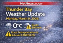 March 9, 2026: Thunder Bay Forecast — Near-Freezing Start, Gusty NW Winds, Then Colder Tonight Thunder Bay weather forecast for Monday, March 9, 2026: near-freezing start at 0°C with mostly cloudy skies and falling pressure. A 30% chance of flurries or rain showers this morning, northwest winds gusting to 50 km/h early, and a high of +3°C. Colder tonight with a low of -8°C and wind chill near -13. Rural transportation is cancelled and multiple rural schools are closed due to poor road conditions