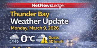 March 9, 2026: Thunder Bay Forecast — Near-Freezing Start, Gusty NW Winds, Then Colder Tonight Thunder Bay weather forecast for Monday, March 9, 2026: near-freezing start at 0°C with mostly cloudy skies and falling pressure. A 30% chance of flurries or rain showers this morning, northwest winds gusting to 50 km/h early, and a high of +3°C. Colder tonight with a low of -8°C and wind chill near -13. Rural transportation is cancelled and multiple rural schools are closed due to poor road conditions