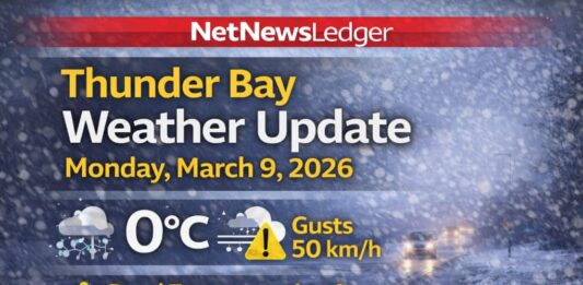 March 9, 2026: Thunder Bay Forecast — Near-Freezing Start, Gusty NW Winds, Then Colder Tonight Thunder Bay weather forecast for Monday, March 9, 2026: near-freezing start at 0°C with mostly cloudy skies and falling pressure. A 30% chance of flurries or rain showers this morning, northwest winds gusting to 50 km/h early, and a high of +3°C. Colder tonight with a low of -8°C and wind chill near -13. Rural transportation is cancelled and multiple rural schools are closed due to poor road conditions