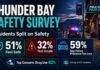 Thunder Bay safety survey shows split public confidence and calls for visible policing
