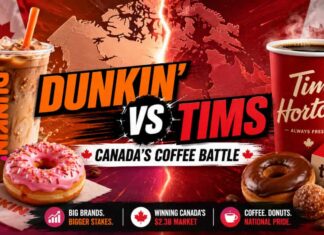 Canada’s coffee fight heats up as Dunkin’ plans return and Tim Hortons pours $400M into restaurants Coffee Battle Brews - Dunkin returns to Canada as Tim Hortons invests $400M and faces labour scrutiny.
