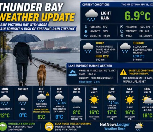 Thunder Bay Weather Update – May 18, 2026: Damp Victoria Day with More Rain Tonight Thunder Bay Weather Update May 18 2026