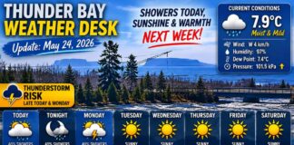 Thunder Bay Weather Desk Update – Warmth Building, But Showers and Thunderstorms Still in the Mix Thunder Bay Weather Desk Update for May 24, 2026: Showers and thunderstorm risks continue Sunday and Monday before sunshine and summer warmth arrive with highs reaching 27°C.