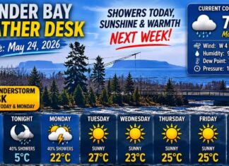 Thunder Bay Weather Desk Update – Warmth Building, But Showers and Thunderstorms Still in the Mix Thunder Bay Weather Desk Update for May 24, 2026: Showers and thunderstorm risks continue Sunday and Monday before sunshine and summer warmth arrive with highs reaching 27°C.