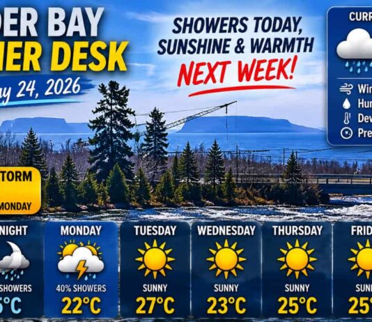 Thunder Bay Weather Desk Update – Warmth Building, But Showers and Thunderstorms Still in the Mix Thunder Bay Weather Desk Update for May 24, 2026: Showers and thunderstorm risks continue Sunday and Monday before sunshine and summer warmth arrive with highs reaching 27°C.