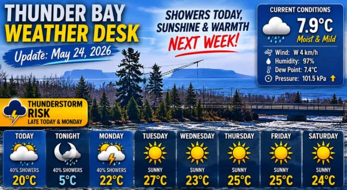 Thunder Bay Weather Desk Update for May 24, 2026: Showers and thunderstorm risks continue Sunday and Monday before sunshine and summer warmth arrive with highs reaching 27°C.