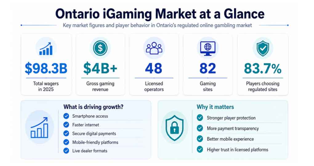 Ontario iGaming at a Glance