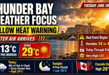 June 30, 2026: Thunder Bay Weather Focus — Yellow Heat Warning Begins as June Ends Hot and Humid Thunder Bay weather for June 30, 2026: Yellow Heat Warning begins with highs near 29°C, humidex values climbing toward 36–41, very high UV, warm nights, and heat continuing through Friday