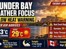 June 30, 2026: Thunder Bay Weather Focus — Yellow Heat Warning Begins as June Ends Hot and Humid Thunder Bay weather for June 30, 2026: Yellow Heat Warning begins with highs near 29°C, humidex values climbing toward 36–41, very high UV, warm nights, and heat continuing through Friday