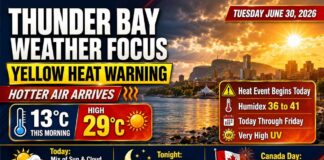 June 30, 2026: Thunder Bay Weather Focus — Yellow Heat Warning Begins as June Ends Hot and Humid Thunder Bay weather for June 30, 2026: Yellow Heat Warning begins with highs near 29°C, humidex values climbing toward 36–41, very high UV, warm nights, and heat continuing through Friday