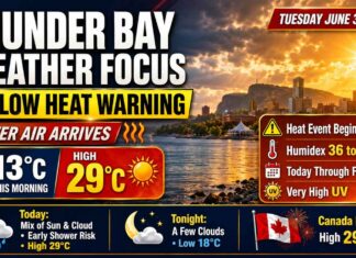June 30, 2026: Thunder Bay Weather Focus — Yellow Heat Warning Begins as June Ends Hot and Humid Thunder Bay weather for June 30, 2026: Yellow Heat Warning begins with highs near 29°C, humidex values climbing toward 36–41, very high UV, warm nights, and heat continuing through Friday