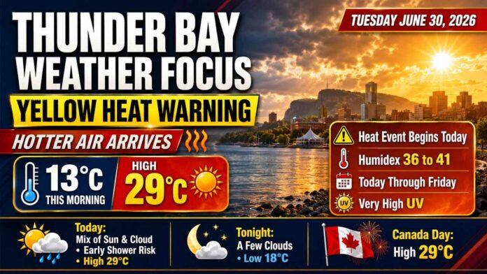Thunder Bay weather for June 30, 2026: Yellow Heat Warning begins with highs near 29°C, humidex values climbing toward 36–41, very high UV, warm nights, and heat continuing through Friday