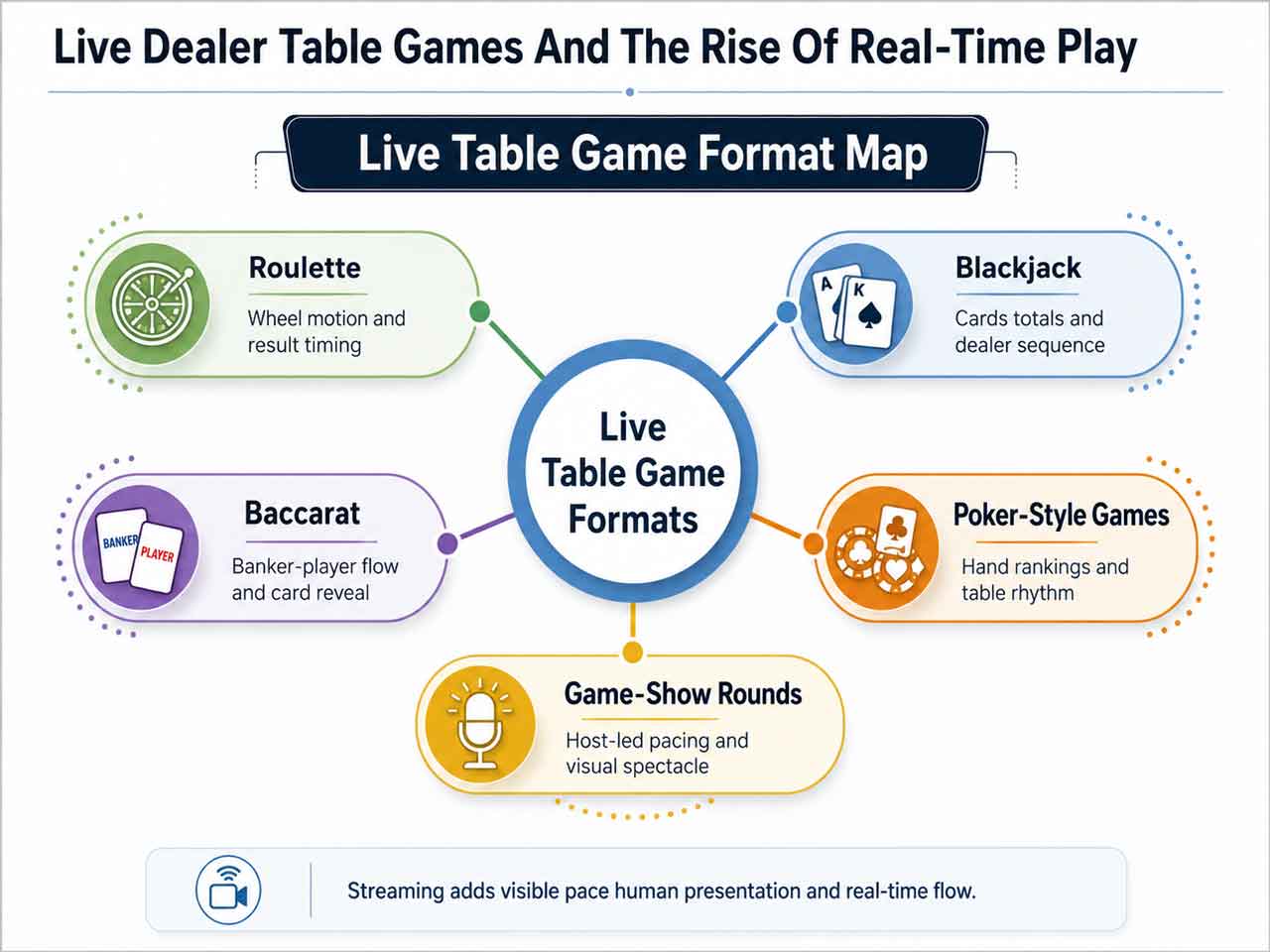 Live table game format map