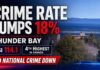 Thunder Bay’s crime rate rose 18 per cent in 2025, the largest increase among Canadian CMAs Thunder Bay Crime Rate Spike Up 18 percent