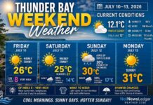 Thunder Bay Weekend Weather Update: Sunny Start, Hotter Finish Thunder Bay weekend weather update for July 10–13, 2026: mainly sunny Friday and Saturday, high UV