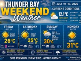 Thunder Bay Weekend Weather Update: Sunny Start, Hotter Finish Thunder Bay weekend weather update for July 10–13, 2026: mainly sunny Friday and Saturday, high UV