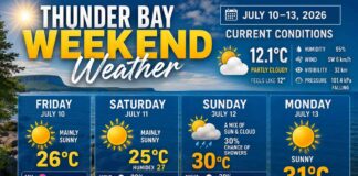 Thunder Bay Weekend Weather Update: Sunny Start, Hotter Finish Thunder Bay weekend weather update for July 10–13, 2026: mainly sunny Friday and Saturday, high UV