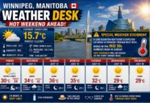 July 10, 2026: Winnipeg Weather Desk Report — Toward a Heat Warning Weekend Winnipeg is under Heat Alerts as a long spell of hot summer weather is here