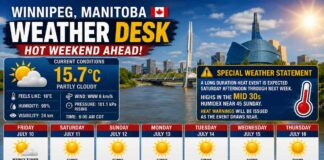 July 10, 2026: Winnipeg Weather Desk Report — Toward a Heat Warning Weekend Winnipeg is under Heat Alerts as a long spell of hot summer weather is here