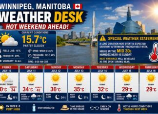 July 10, 2026: Winnipeg Weather Desk Report — Toward a Heat Warning Weekend Winnipeg is under Heat Alerts as a long spell of hot summer weather is here