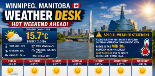 July 10, 2026: Winnipeg Weather Desk Report — Toward a Heat Warning Weekend Winnipeg is under Heat Alerts as a long spell of hot summer weather is here