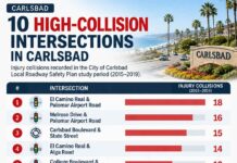 From Carlsbad Village to La Costa: Understanding Traffic Safety Across Carlsbad’s Neighborhoods Carlsbad Road Safety