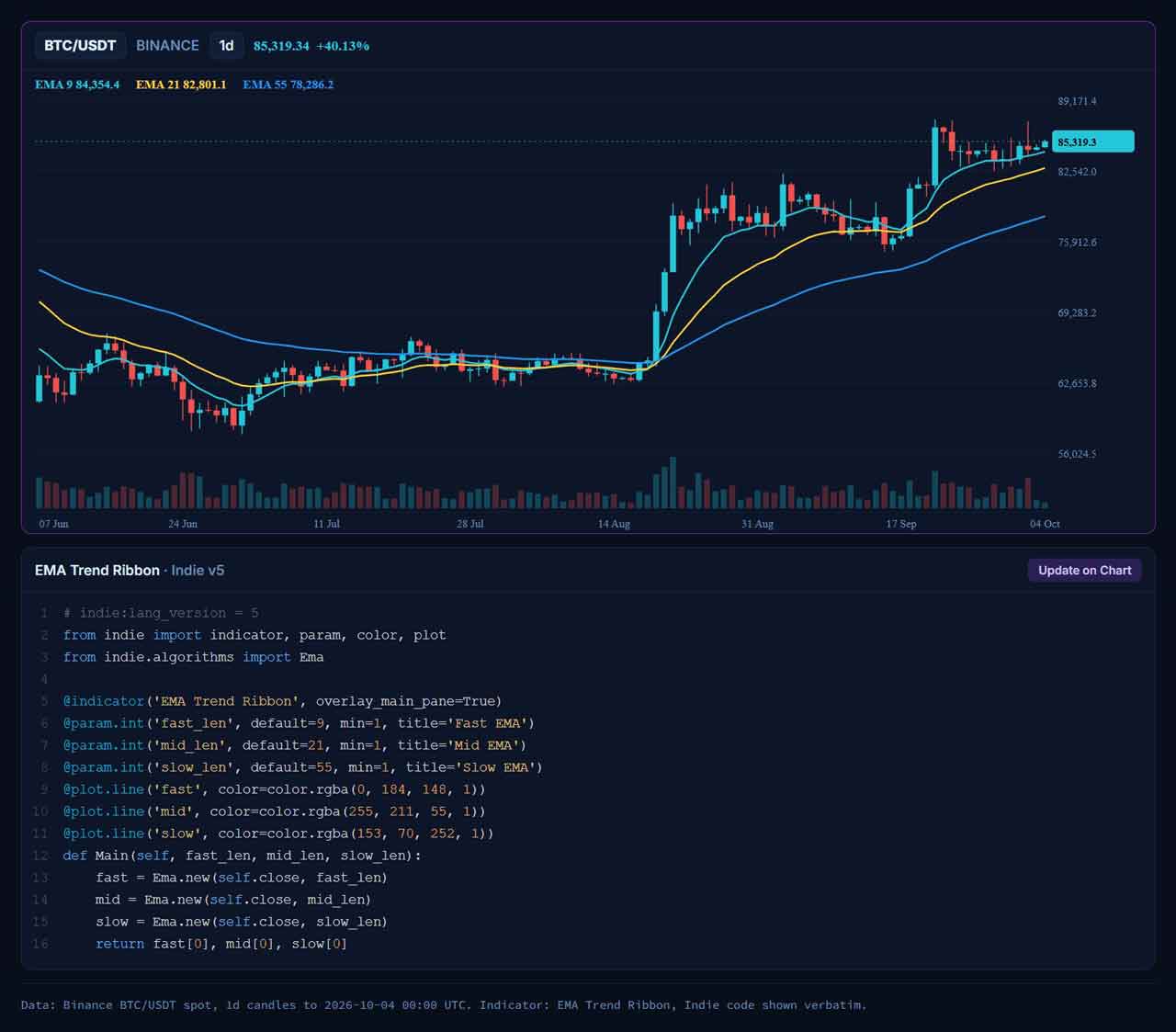 Candlestick chart of BTC/USDT (1d timeframe) from Jun 07 to Oct 04, 2026 — EMA Trend Ribbon indicator overlay with source code